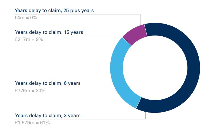 A graph based on information provided by the SRA and sourced SIF claims data over the period 1987 - 2016.