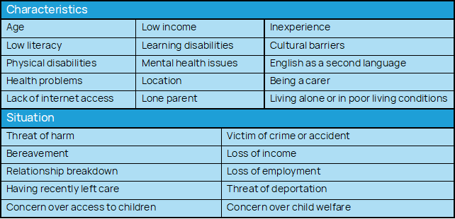 Vulnerable clients - Characteristics and Situations