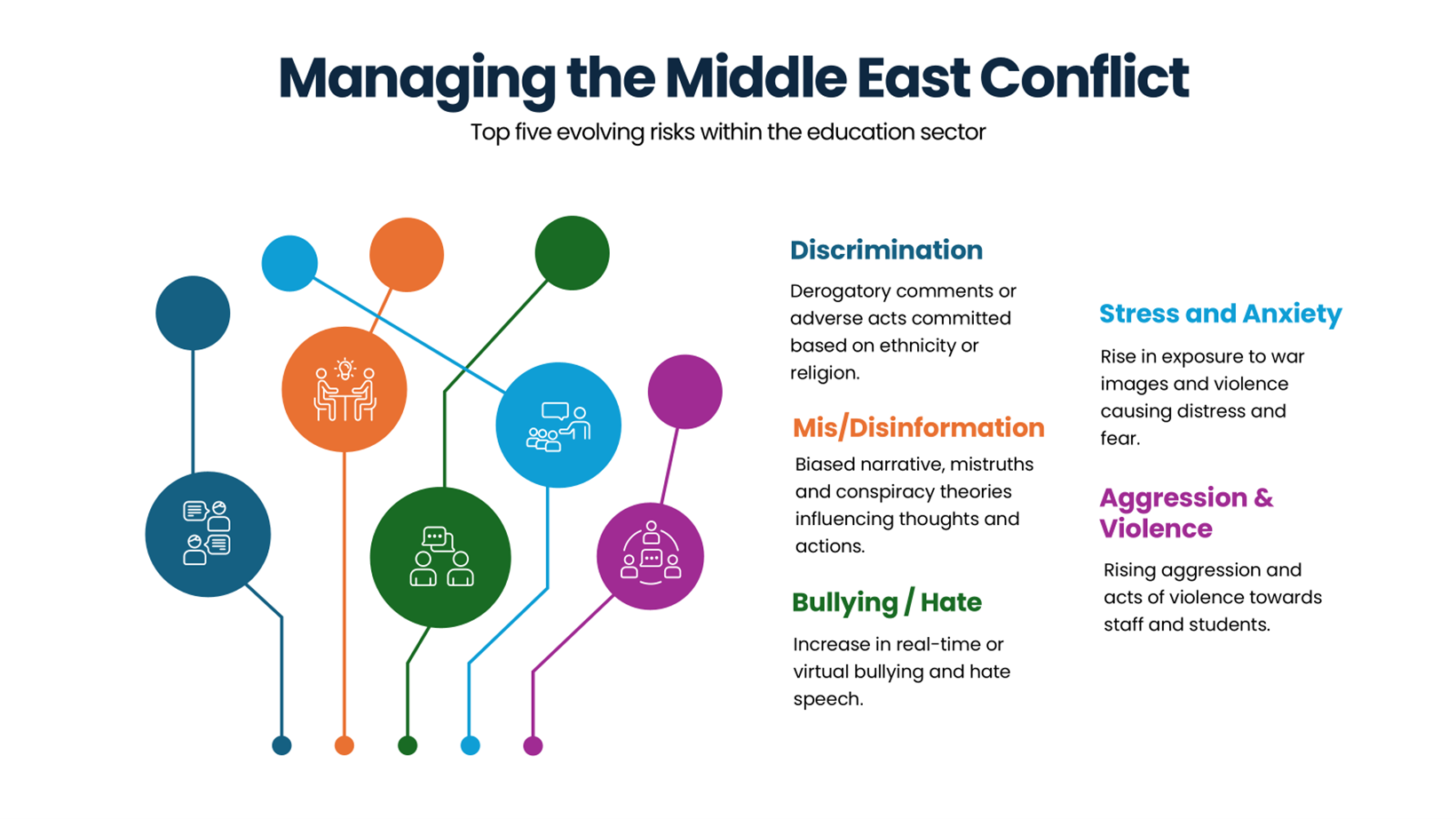 Managing the Middle East Conflict