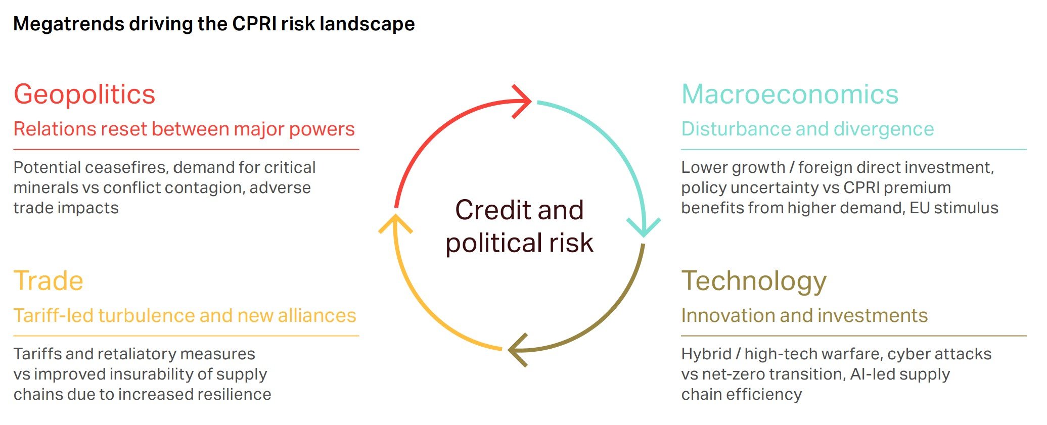 Megatrends driving the CPRI risk landscape: geopolitics, macroeconomics, trade and technology