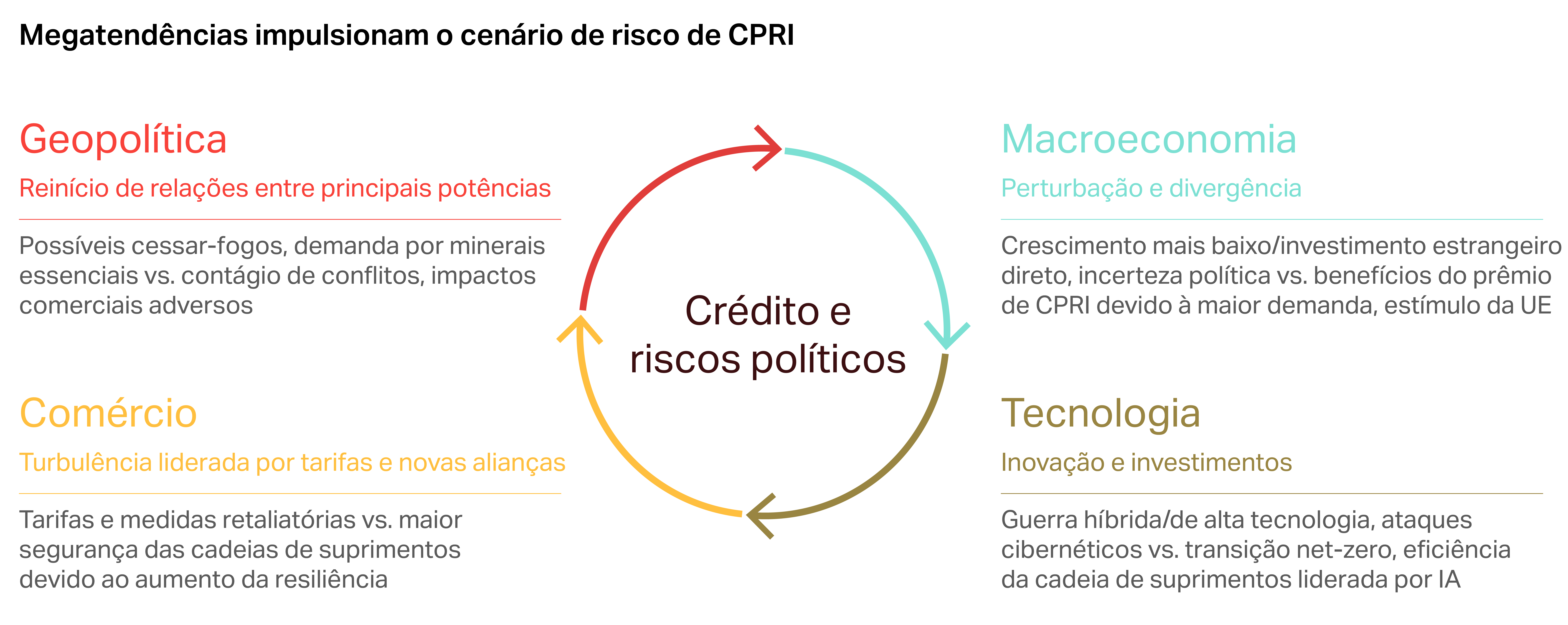 Megatendências que impulsionam o cenário de risco de CPRI: geopolítica, macroeconomia, comércio e tecnologia