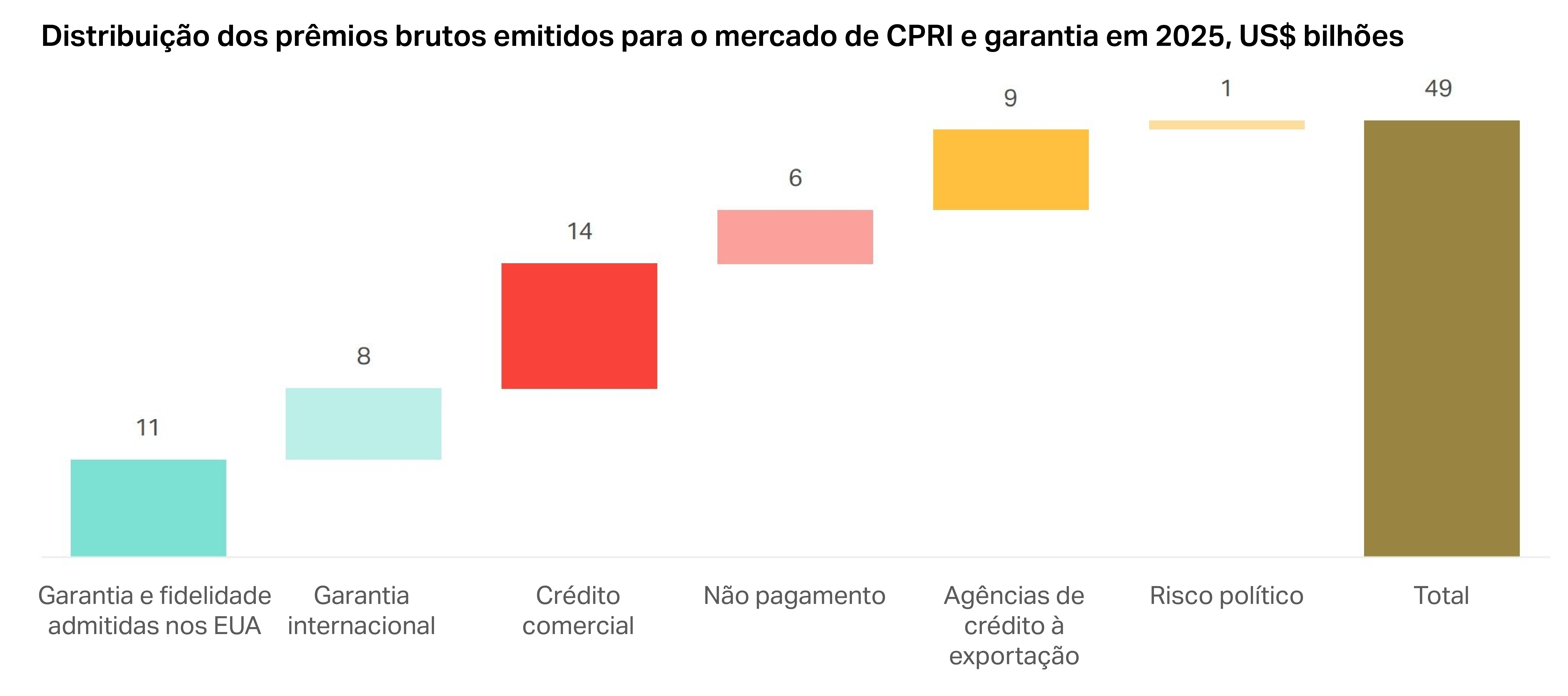 Distribuição dos prêmios brutos emitidos para o mercado de CPRI e garantia em 2025