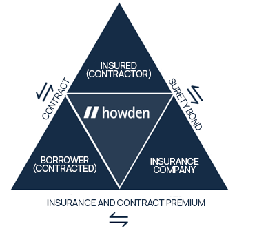 How Surety Works