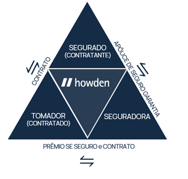 Gráfico Seguro Garantia