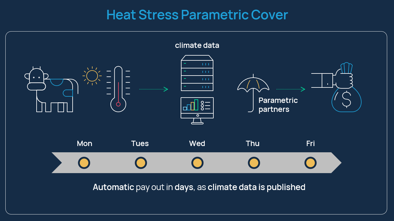 Howden Heat Stress Parametrics
