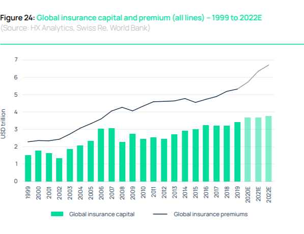 Graph to show global insurance capital and premium (all lines) - 1999 to 2022E