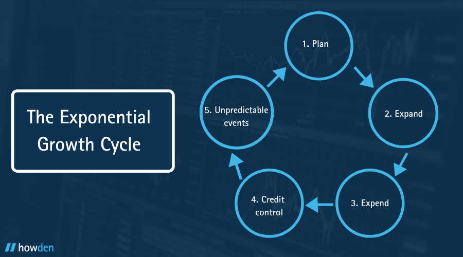 The Exponential Growth Cycle diagram