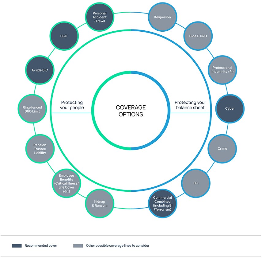 Insurance coverage options for insurance companies Infographic - howden uk