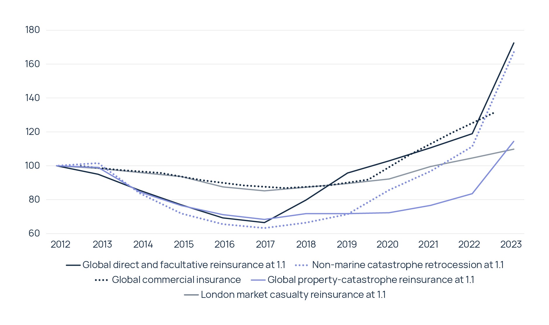 Figure 1: Howden pricing index for primary, reinsurance and retrocession markets – 2012 to 2023 (Source: NOVA)