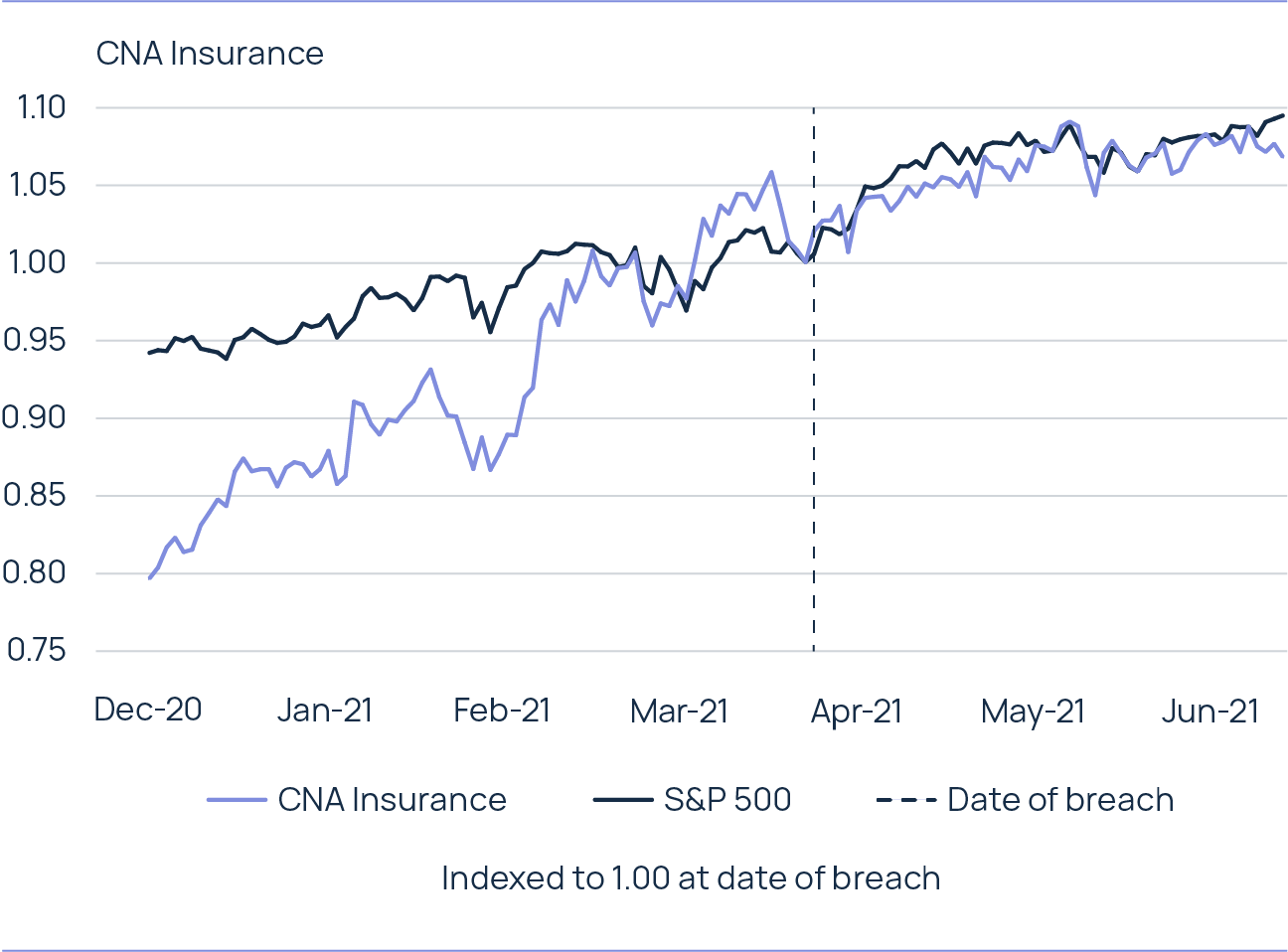 A graph showing CNA Insurance share performance between Dec 20 and Jan 21