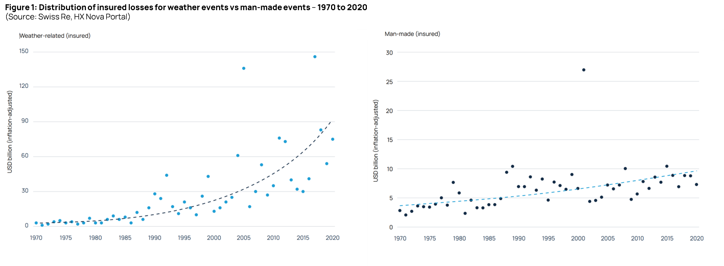 Figure 1, insured losses for weather events vs man-made events, 1970-2020