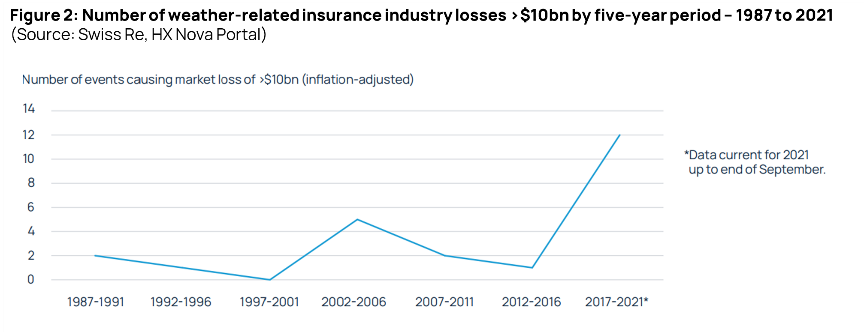 Figure 2, number of weather-related insurance industry losses, 1987-2021