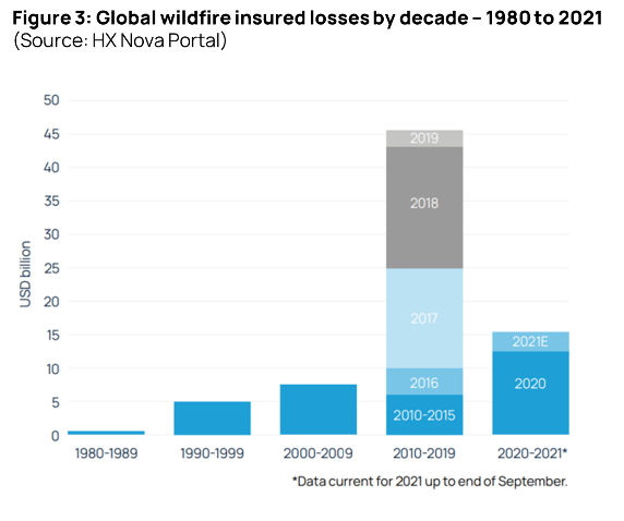 Figure 3, Global wildfire insured losses, 1980-2021