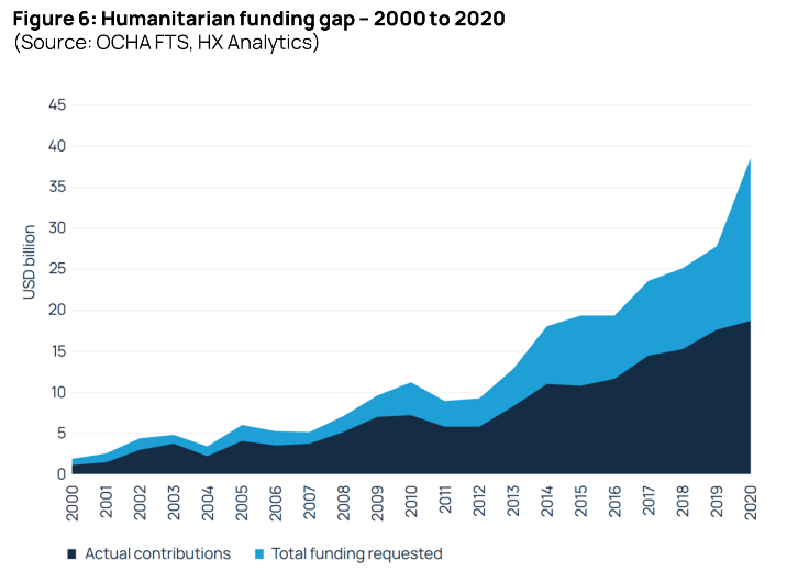 Figure 6, Humanitarian funding gap, 2010-2020