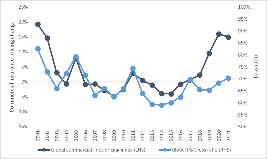 Figure 1: Annualised global P&C rate change vs loss ratio – 2001 to 9M211 (Source: NOVA)