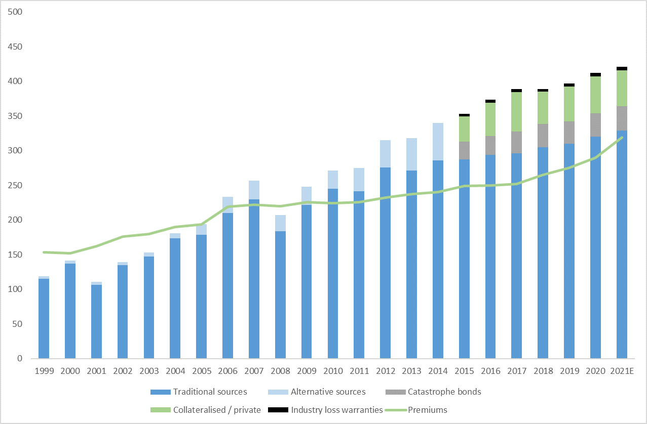 Figure 3: Dedicated reinsurance capital and global gross reinsurance premiums (all classes) – 1999 to 2021