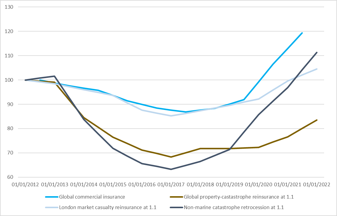 Figure 4: Howden pricing index for primary, reinsurance and retrocession markets – 2012 to 2022