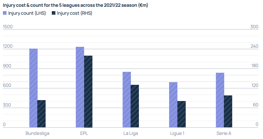 Injury cost & count for the 5 leagues across the 2021/22 season (€m)
