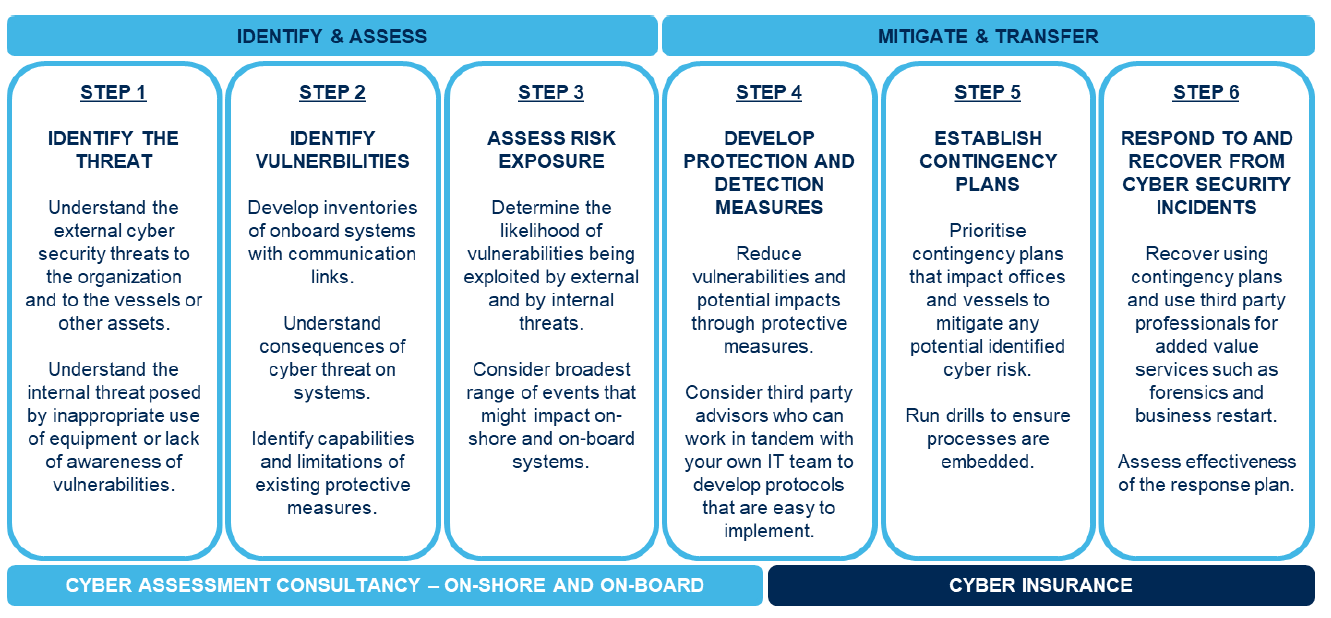 Steps for Cyber Assessment Consultancy - On-shore & On-Board - Howden
