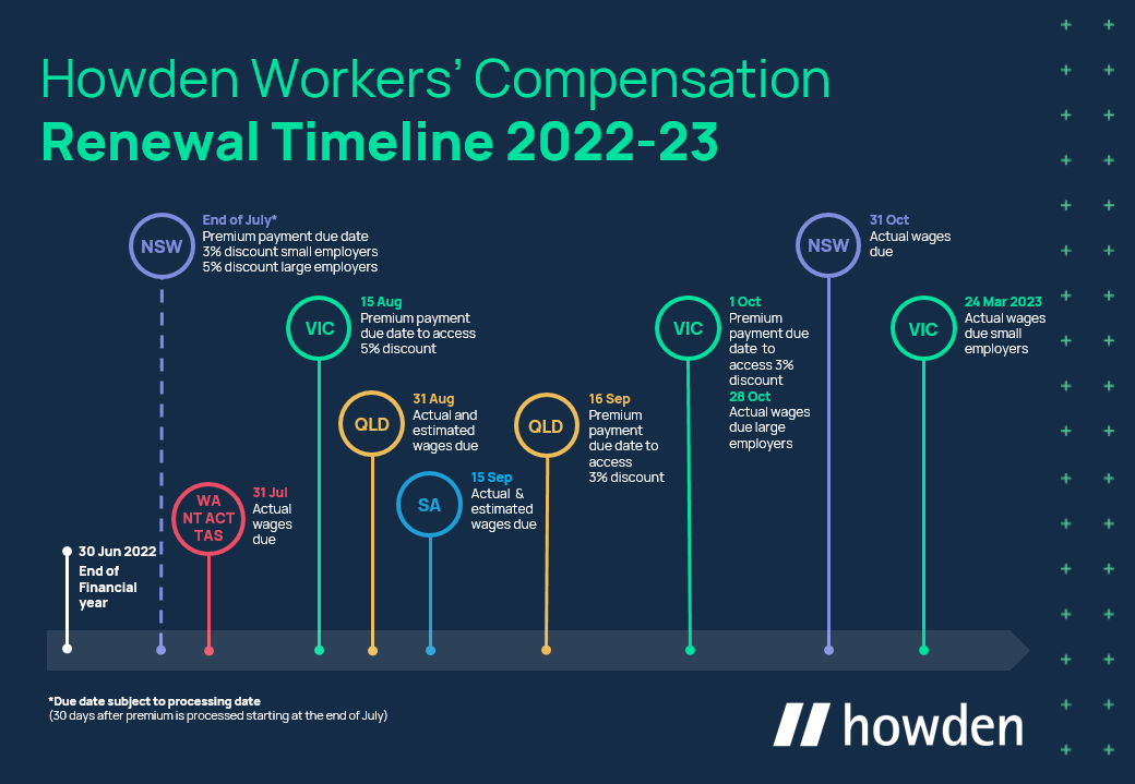 Workers Comp Timeline