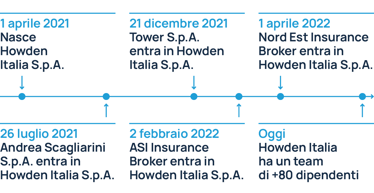 Howden Italia Timeline