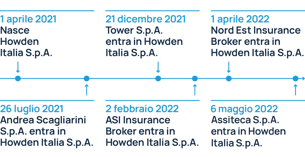Howden Italy Timeline