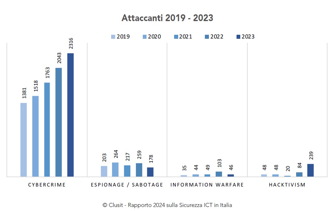 Rapporto Clusit 2024 - attaccanti 2019-2023
