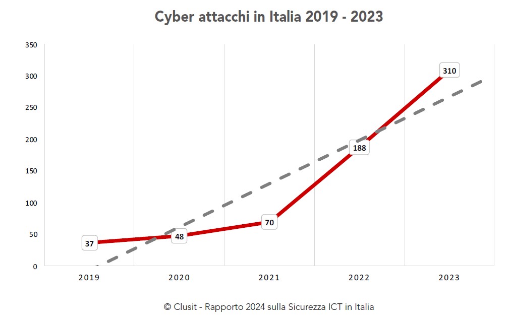 Rapporto Clusit 2024 - cyber attacchi in Italia