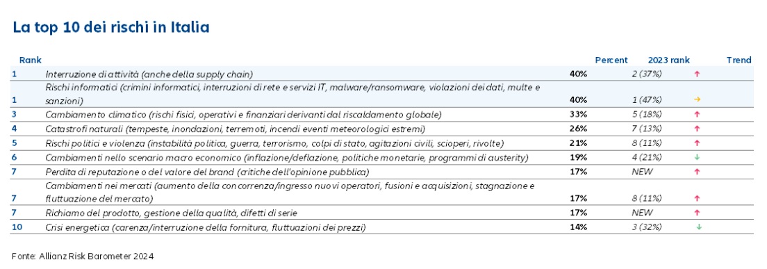 Allianz Risk Barometer 2024 - Top 10 rischi più percepiti in Italia