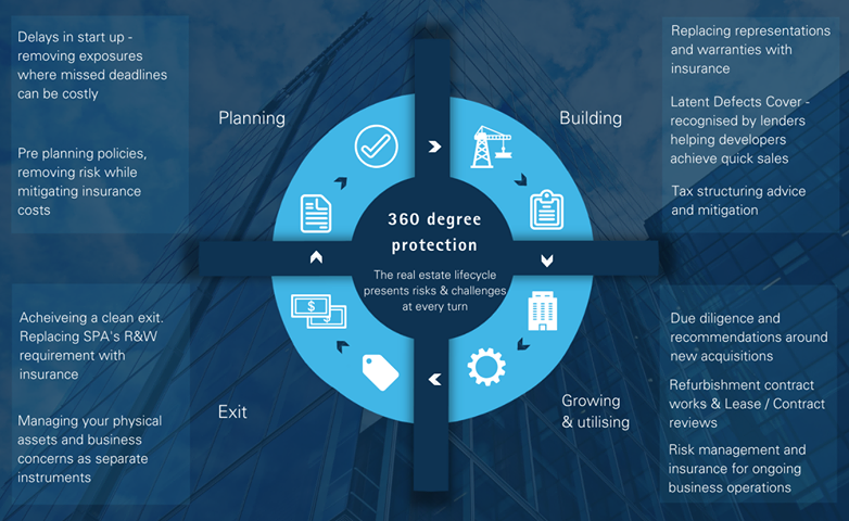 The Real Estate Lifecycle