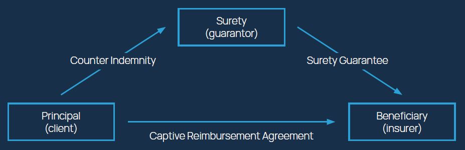 How a surety guarantee work