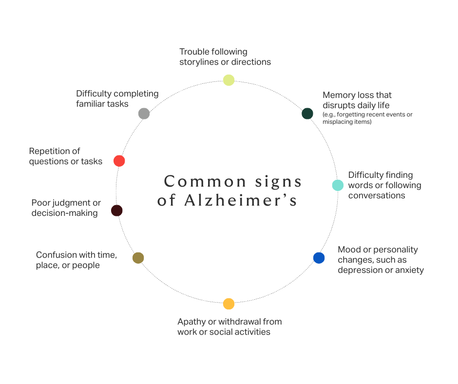 Common signs of Alzheimer’s