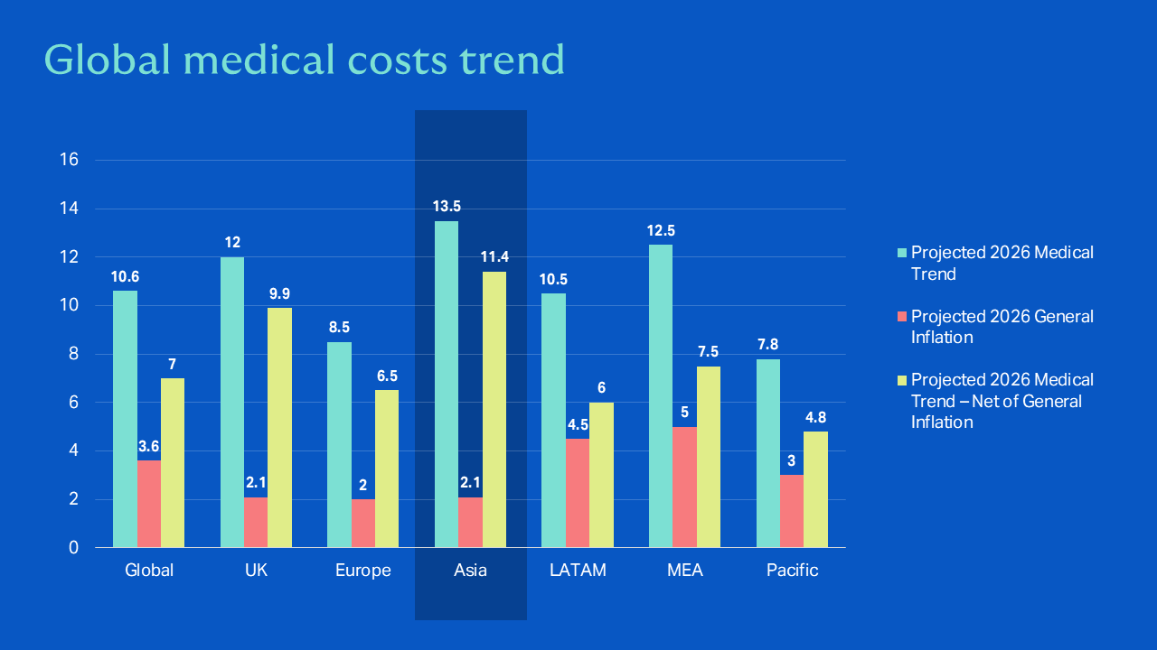 global_medical_cost_trend