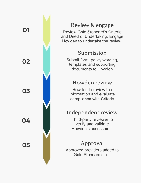 Gold Standard process for insurance review