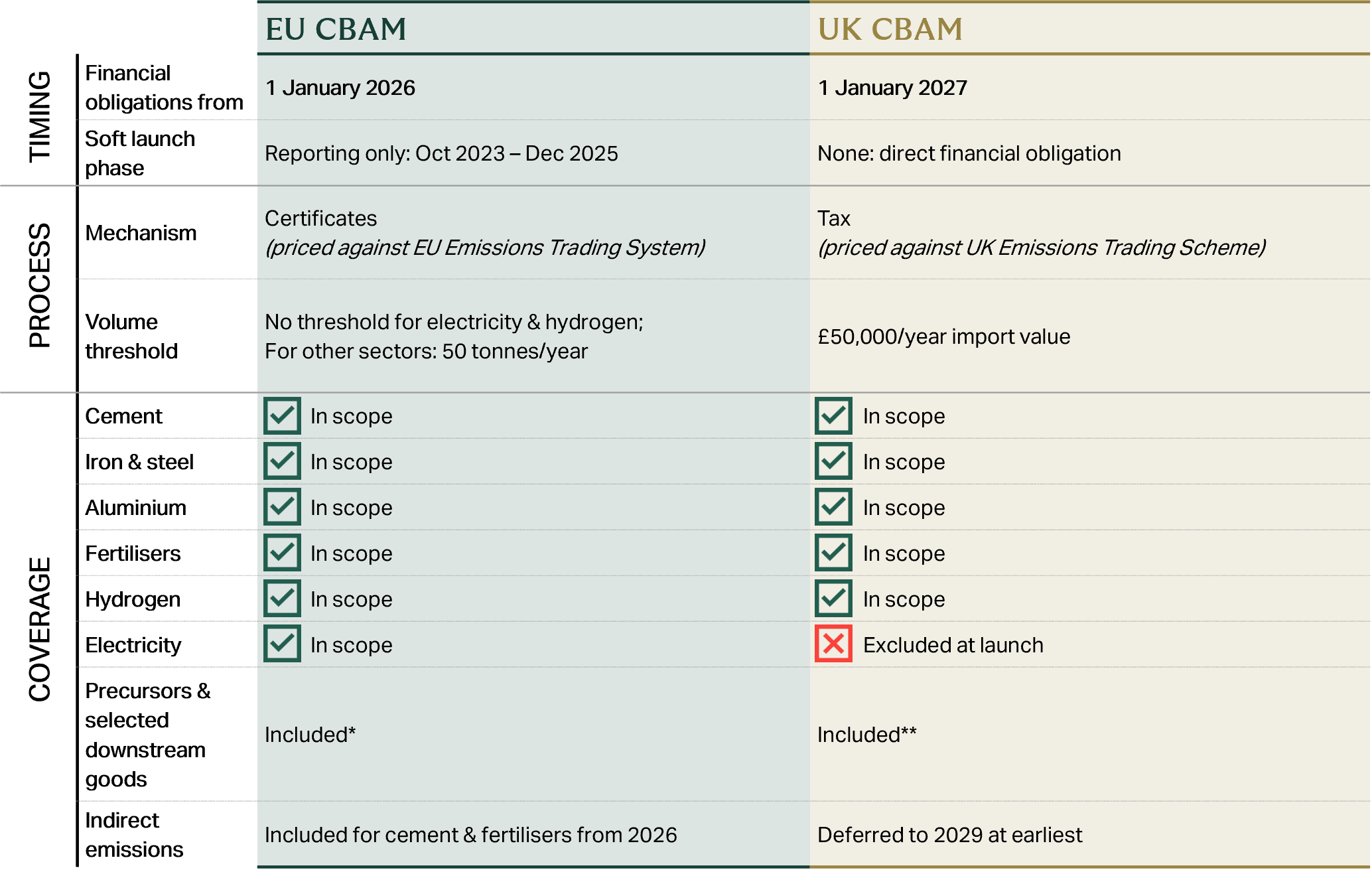 Summary of EU CBAM and UK CBAM 