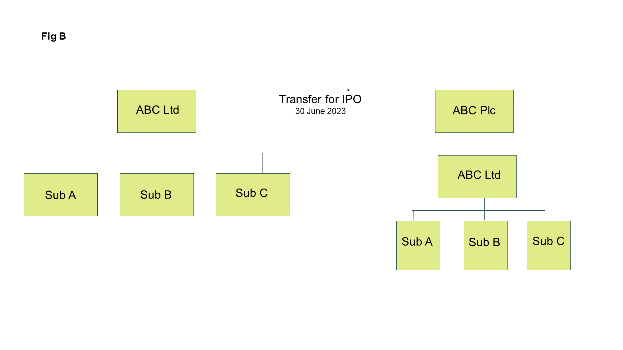 Fig B