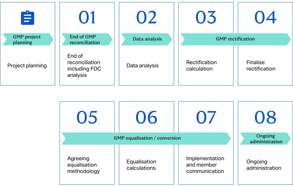 GMP projects diagram