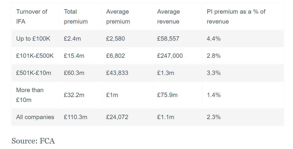 FCA premium figures