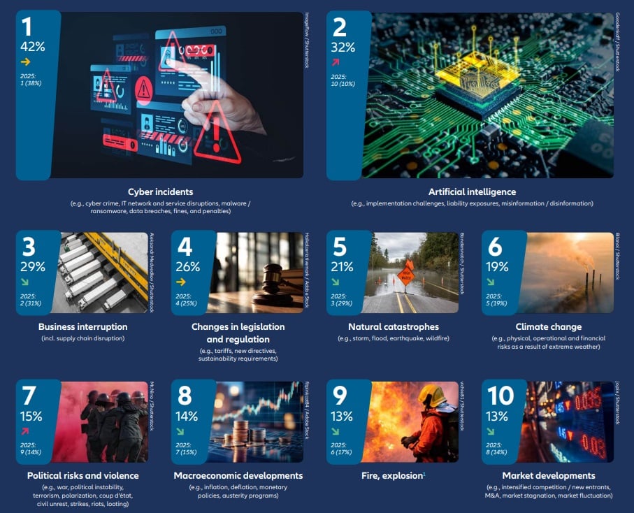  Allianz Risk Barometer 2026 - i rischi più percepiti dalle aziende