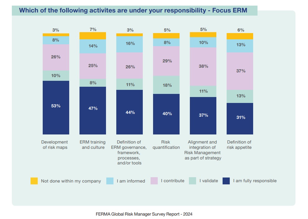 FERMA - Global Risk Manager Survey Report 2024 - attività