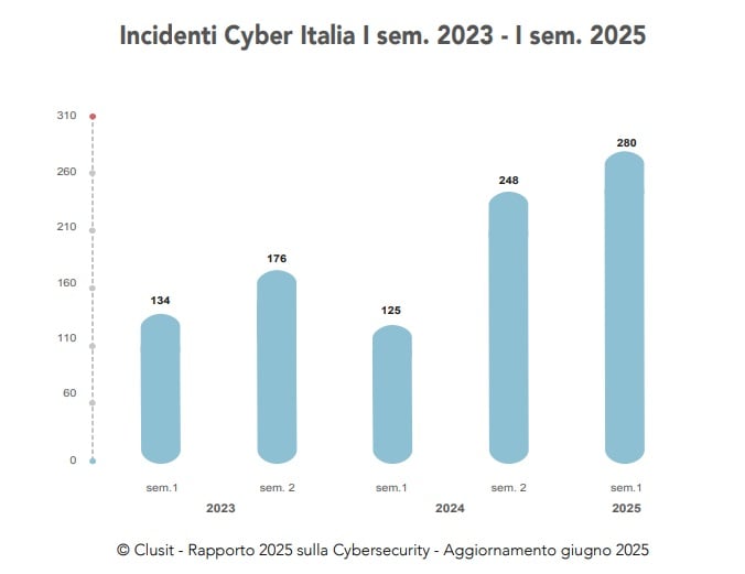 Rapporto Clusit 102025 - Incidenti cyber Italia I sem. 2023 - 2025