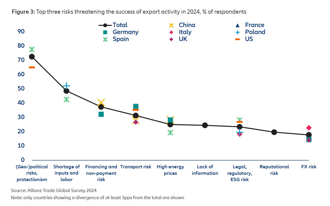 Allianz Trade Global Survey 2024