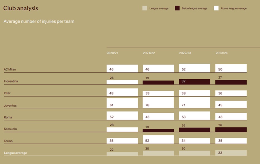Club Analysis - 2022-2023 Howden's Men's European Football Injury Index