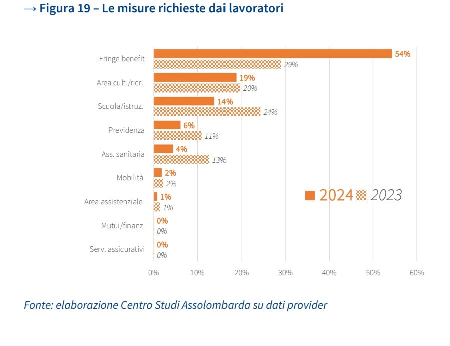 Osservatorio Welfare Assolombarda