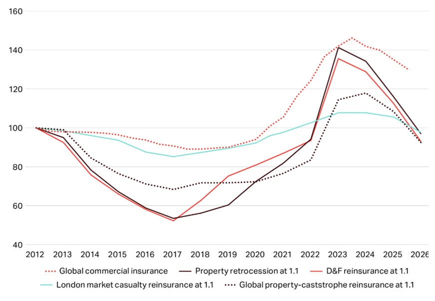 Report Howden Re Balancing - reinsurance 2026