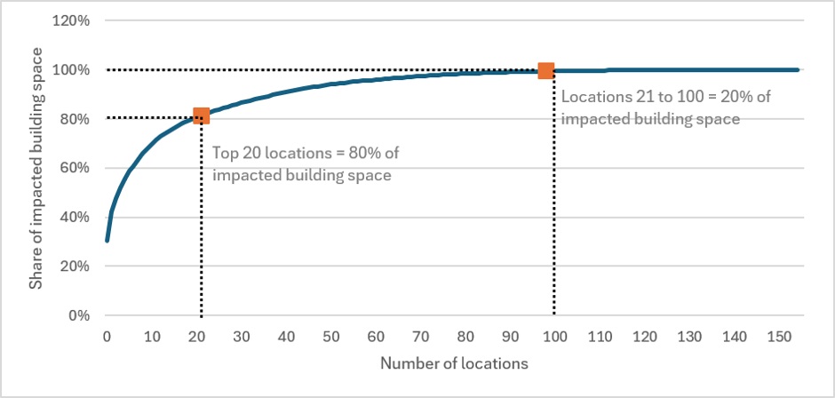 Howden_Data Centre Report - Quota della superficie degli edifici dei data centre negli Stati Uniti colpita da tornado e grandinate, per numero di location