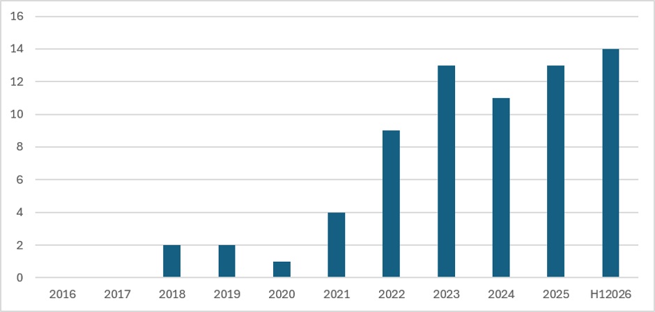 Howden_Data Centre Report - Principali cause legali e arbitrati contro i data centre a livello globale, per anno di avvio del procedimento