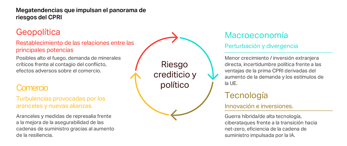 Megatrends driving the CPRI risk landscape: geopolitics, macroeconomics, trade and technology