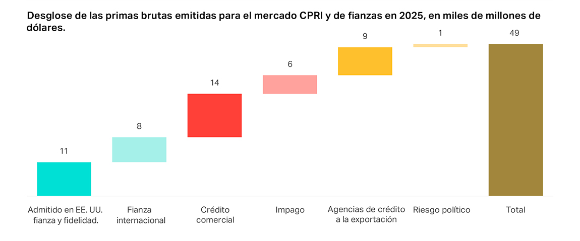 Breakdown of gross written premiums for CPRI and surety market in 2025