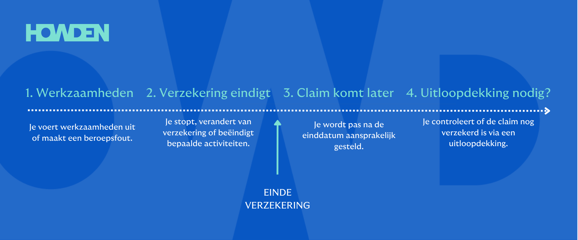 Hoe ontstaat uitlooprisico